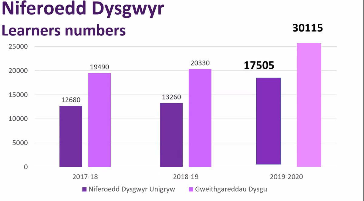 ComyGymraeg's tweet image. Yn ystod #Covid19 mae mwy o bobl wedi penderfynu dysgu Cymraeg arlein #ArferionEffeithiol. Newyddion gwych @learncymraeg 👍

During #Covid19 more people have decided to learn Welsh online. Da iawn 👍#EffectivePractices