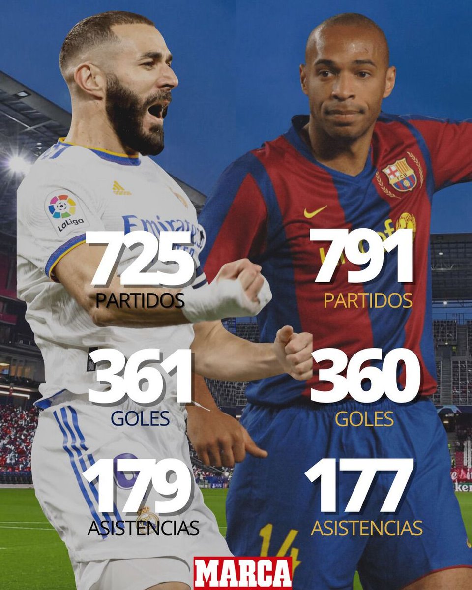 🤩😮 Benzema ya es el jugador francés con más goles en clubes en la historia del fútbol galo