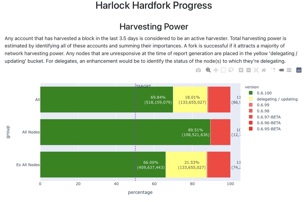 NEMのハーロック・ハードフォークのスナップショットブロックに到達！賛成に十分な可決票。日本の朝にはもうロールバックの可能性がなく確定しているはずです！NEMがSYMBOLのサブチェーンになる時代がやってくる！