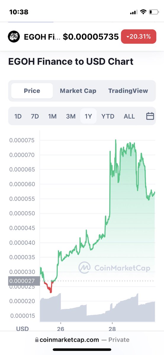 cryptoj03760303's tweet photo. #egoh / #hoge over everything. Just sold my bag of #Algo and #Ada for @EgohFinance price chart and less than a week old. Liquidity locked and brought to you by #hoge community members. This is not financial advice but I’m buying that dip and it’s not even a question #EGOH #hoge https://t.co/OC0LKRWVDN
