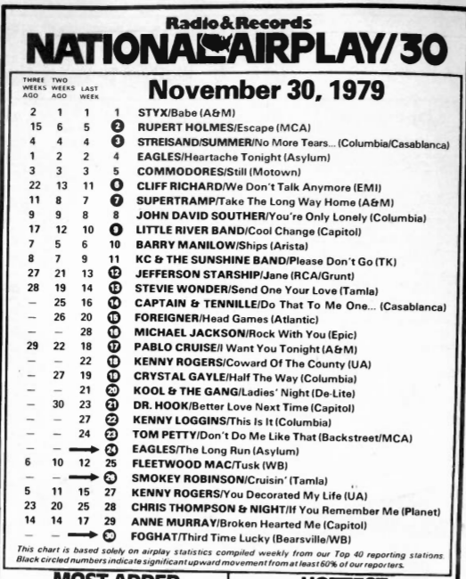 pensjim66's tweet photo. #november1979 #70s #70smusic #1979chart #top30 https://t.co/OeTlmiKW8M