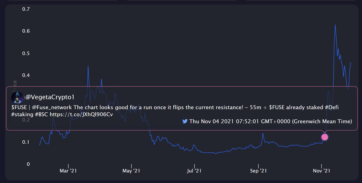signallydata's tweet image. Look at this call from @VegetaCrypto1 on $FUSE - it was right on the money.

@VegetaCrypto1 has consistently been in the top 5 accounts on signally for at least three weeks now. Top-quality calls again and again.