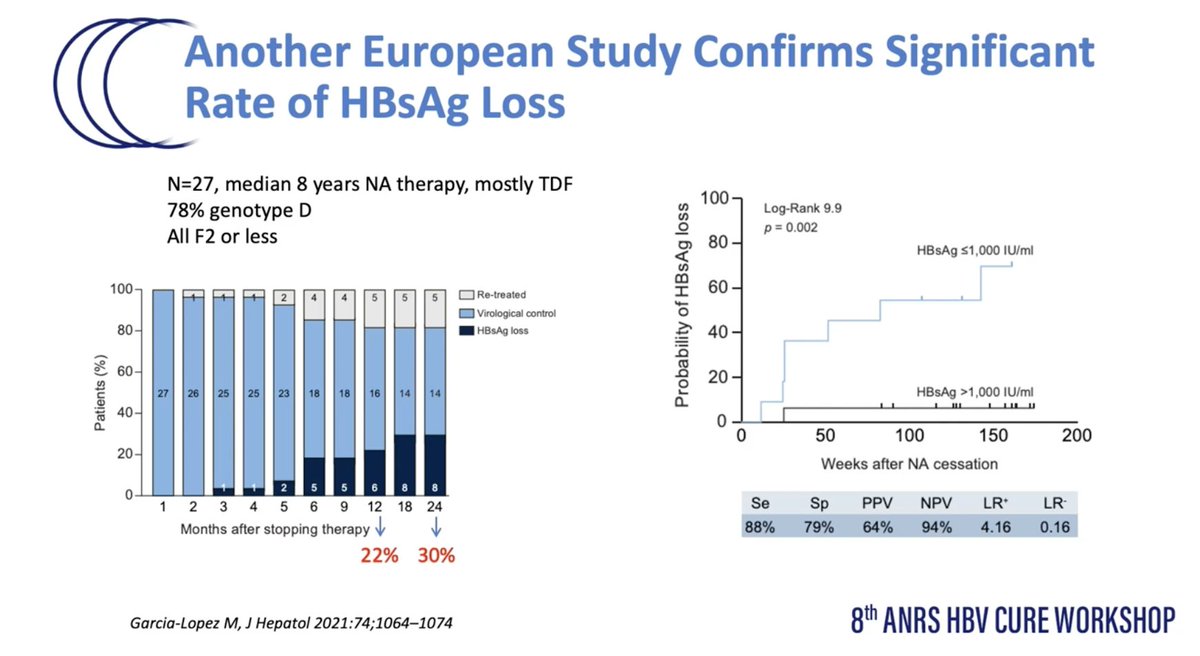 Barcelona Clinic Viral Hepatitis Group (@bcvirhep) on Twitter photo ✨Glad to see our study published in <a href="/JHepatology/">Journal of Hepatology</a> mentioned during #HBV ANRS 2021 workshop pubmed.ncbi.nlm.nih.gov/33278456/ 💪
Still much work to do to increase our understanding about predictors of good outcome after stopping #HBV treatment 🧐 #livertwitter <a href="/AEEHLiver/">Asociación Española para el Estudio del Hígado</a> <a href="/EASLnews/">EASLnews</a> ✨Glad to see our study published in <a href="/JHepatology/">Journal of Hepatology</a> mentioned during #HBV ANRS 2021 workshop pubmed.ncbi.nlm.nih.gov/33278456/ 💪
Still much work to do to increase our understanding about predictors of good outcome after stopping #HBV treatment 🧐 #livertwitter <a href="/AEEHLiver/">Asociación Española para el Estudio del Hígado</a> <a href="/EASLnews/">EASLnews</a>