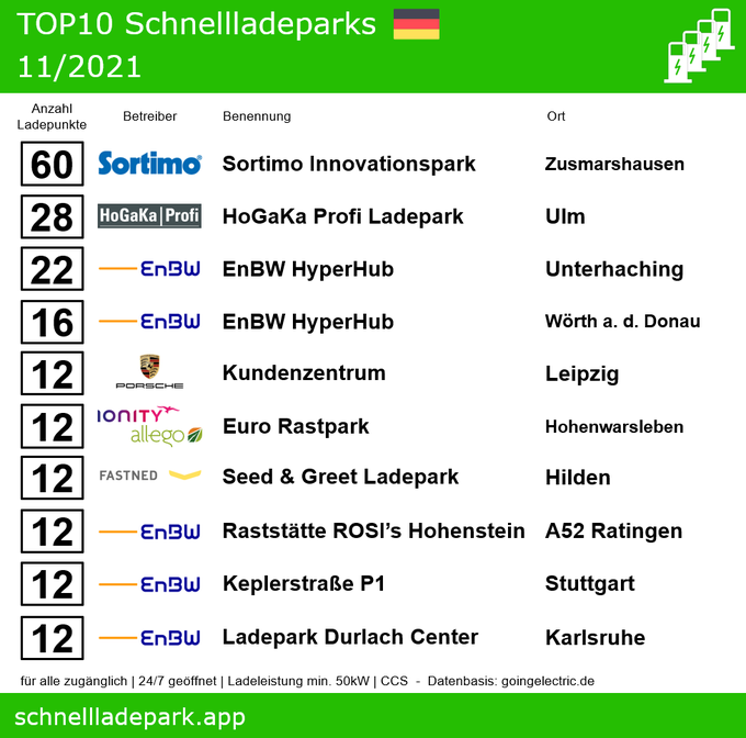 electricfelix's tweet photo. Just weeks ago @EnBW had a #freecharging day (again) in Germany "to #stresstest its network"
Nearly 200.000kWh was delivered to electric vehicles by the #hypercharging network in Germany
Where did this happen: @schnellladepark
โก๏ธโก๏ธ
#EnBW
#Germany
#infrastructure
#fastcharging https://t.co/043eq2yVRr