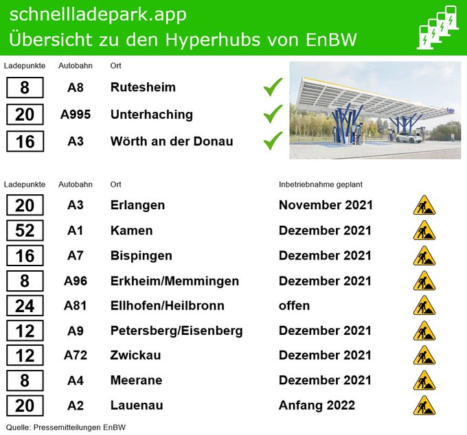 electricfelix's tweet photo. Just weeks ago @EnBW had a #freecharging day (again) in Germany "to #stresstest its network"
Nearly 200.000kWh was delivered to electric vehicles by the #hypercharging network in Germany
Where did this happen: @schnellladepark
โก๏ธโก๏ธ
#EnBW
#Germany
#infrastructure
#fastcharging https://t.co/043eq2yVRr