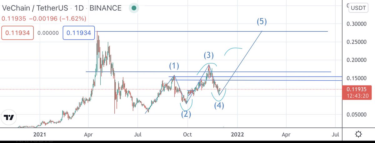 NftStag's tweet photo. Elliott wave idea for $VET https://t.co/ligzHRhwYr