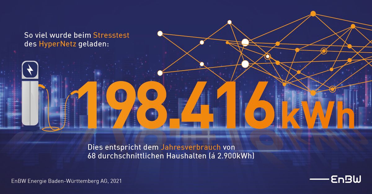 electricfelix's tweet photo. Just weeks ago @EnBW had a #freecharging day (again) in Germany "to #stresstest its network"
Nearly 200.000kWh was delivered to electric vehicles by the #hypercharging network in Germany
Where did this happen: @schnellladepark
โก๏ธโก๏ธ
#EnBW
#Germany
#infrastructure
#fastcharging https://t.co/043eq2yVRr