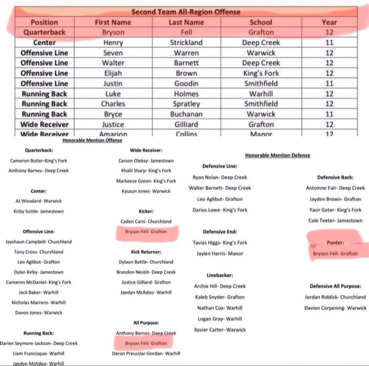 BrysonFell's tweet photo. Proud to be named 4A 2nd Team All-Region Quarterback
All-Region Honorable Mention Kicker, Punter and All-Purpose Offense @21GHSfootball @Coach_Sheron @coachyakes7 @CoachJwill_ @CHbanderson @USUFootball @coach_j_averett @_CoachEllis @S_Hodgin @CoachHofmannSVU https://t.co/Ccyu9SUl1R