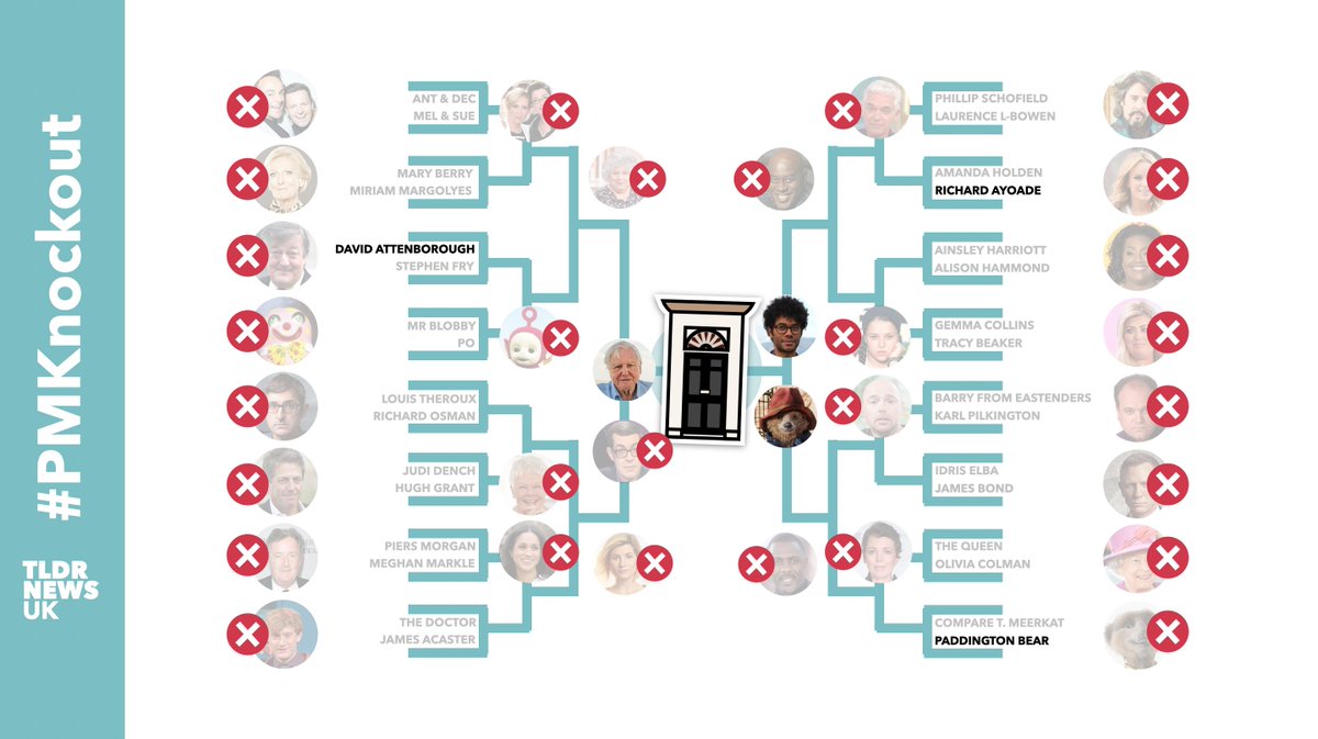 TLDRNewsUK's tweet photo. Follow day by day as we let you vote in our knockout tournament to find the British icon you want to see in Number 10... #PMKnockout https://t.co/ynXp7AGDrl