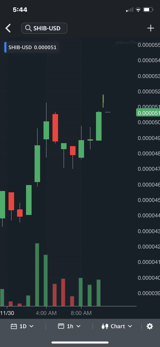 SHIBconscious's tweet photo. Each candle is one hour. The top of the candle’s body represents the closing price and the top of the wick is the highs for that trading period. You can see that the price closed really close to the trading periods highs... markets open in 3hrs 📈 + Kraken catalyst #SHIBARMY https://t.co/fhVzjFZxkD