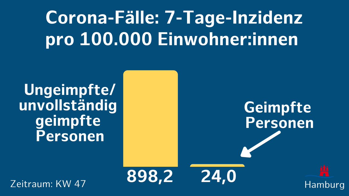 Gesundheit_HH's tweet photo. Die Corona-Schutzimpfung ist das wirksamste Mittel zur Eindämmung der Pandemie. ℹ️ Impfmöglichkeiten in Hamburg mit oder ohne Termin: https://t.co/TPmYKYlTkB #coronahh https://t.co/8u7vZZ7mmk