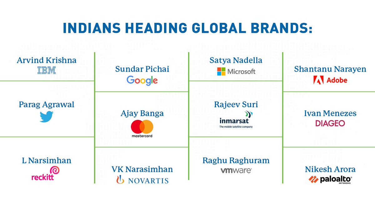 AnilAgarwal_Ved's tweet photo. Congratulations to @paraga on taking the reins at @Twitter. Indian managers are the best in the world. I have always believed that human resources are India's biggest strength. @ArvindKrishna @sundarpichai @satyanadella @RaghuRaghuram @nikesharora @lakslnarasimhan https://t.co/6nkn4ceYXH