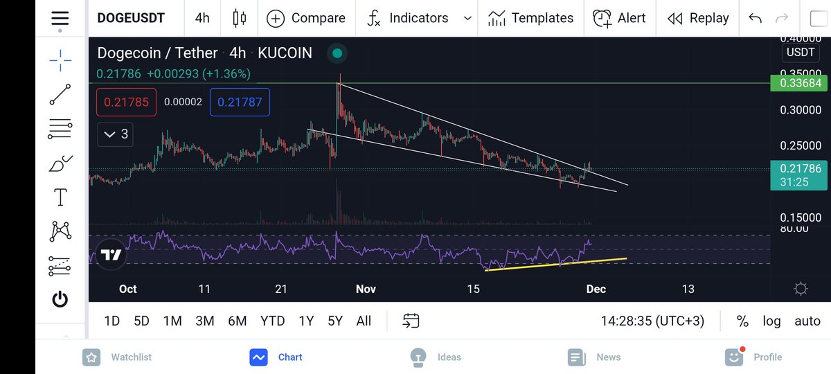 #doge alçalan kamayı yüksek hacimle kırdı, şimdi retest'ini de yapıyor. Buradan rahatlıkla 0.336 $ a rahatlıkla gidebileceğini düşünüyorum. Güncel fiyatı 0.218 $. Güzel kâr getirecektir. 
   Doge breaks falling wedge with high volume, target 0.336 $. #dogecoin #dogearmy