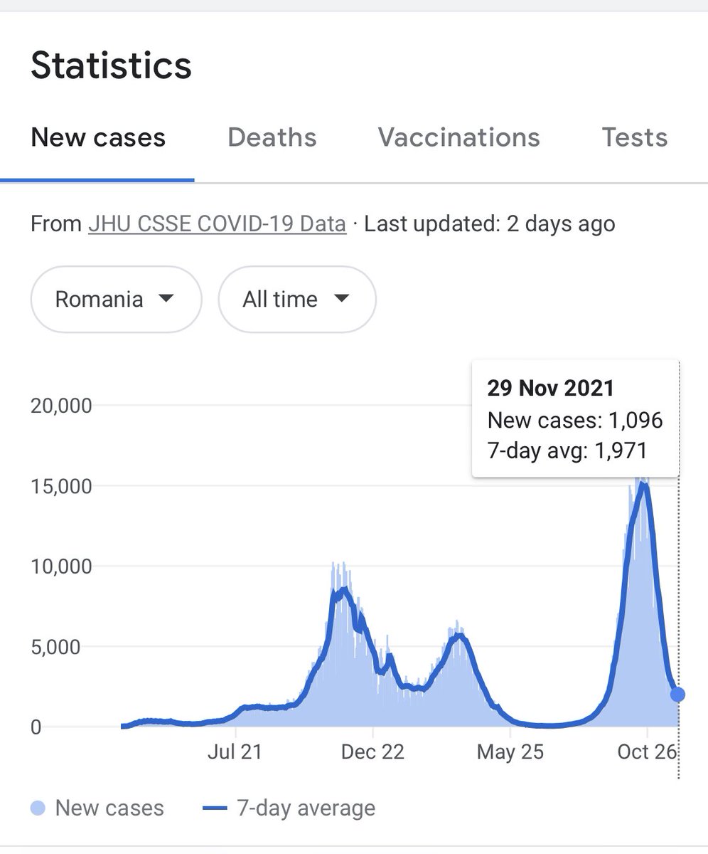 @c_mandas @MConceptions @RWMaloneMD I hate to do this, but Greece is the most vaxed Balkan country. And the only one where numbers are going up. Booster?