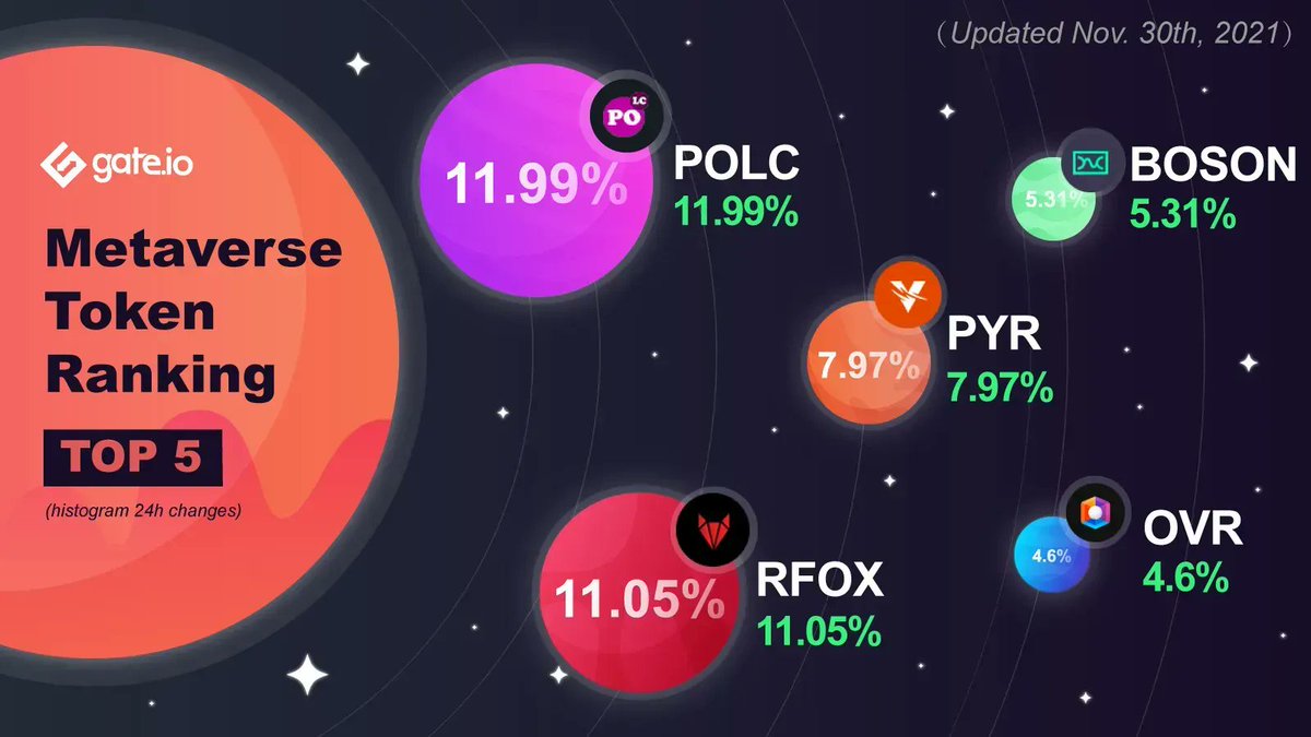 😎Top #Metaverse Tokens On Gate.io

😍 <a href="/PolkaCity/">Polkacity</a> Is On 🔥 

🥇1st Rank: $POLC with 11.99% gain

👉Trade #POLC: gate.io/trade/POLC_USD…

👉Learn more about Meta: gate.io/blog_detail/33…

#Gateio #Crypto