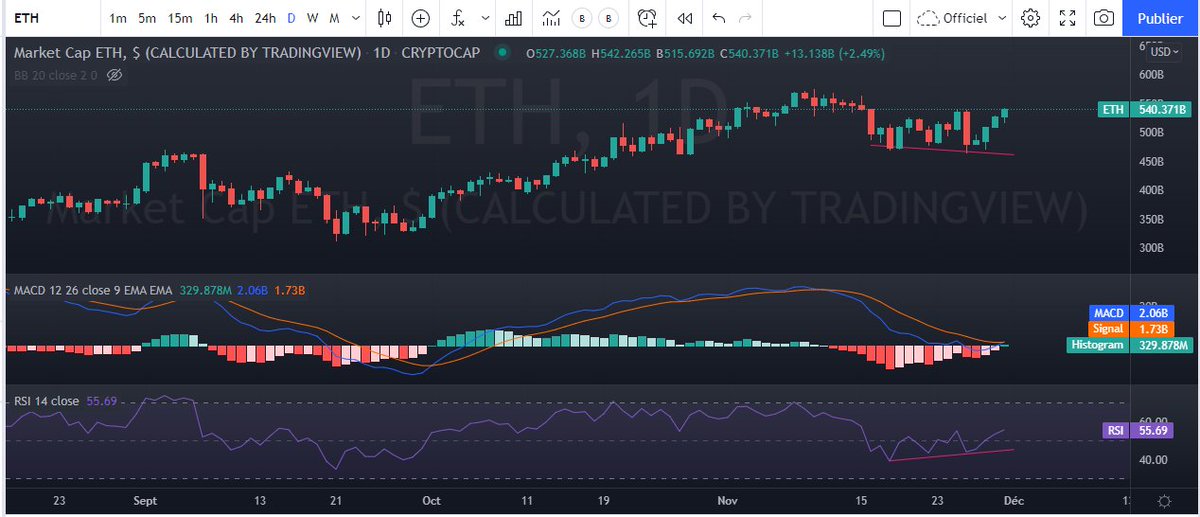bon_laetitia's tweet photo. Croisement MACD/SIGNAL en cours sur $ETH 😁 https://t.co/xEa2pNiF7C