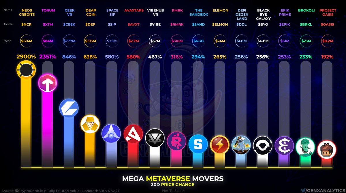 GenxAnalytics's tweet photo. 🔥MONTHLY #METAVERSE MOVERS🔥

Results are in for the MEGA Gains seen in November and its no less then 2X! 🤯📈

See the leaderboard below to Traverse the Metaverse 🚀✨

$NCR $XTM $CEEK $DEP $SIP $AVXT $VIBE $RMRK $SAND $ELMON $DEL $BYG $EPIK $BRKL $OASIS #GameFi #P2E #ToTheMoon https://t.co/wDBYKuNc16