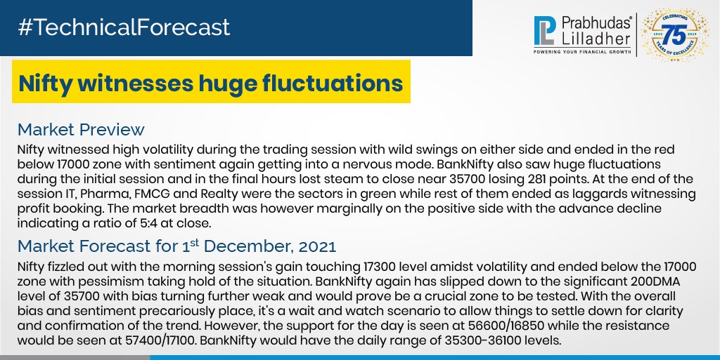 PLIndiaOnline's tweet photo. #PLTechnicalForecast #TechnicalAnalysis #PLIndiaOnline #PrabhudasLilladher #PLResearch #MarketUpdates #StockMarket #Finance #Investment #NSE #BankNifty https://t.co/9RDEzqYmdQ