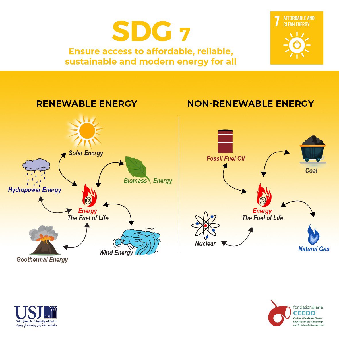 ceedd_usj's tweet photo. Build a Sustainable Future 🌍

#Agenda2030 #renewableenergy #Sustainability #fuel #SDGs https://t.co/awPzMUKxO9