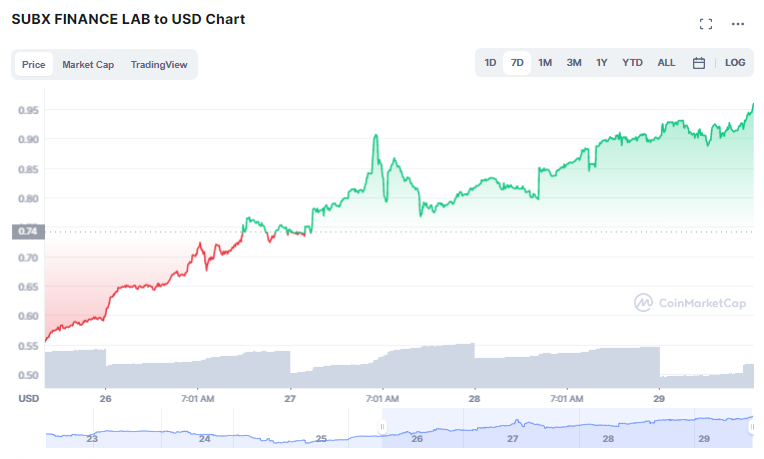 KuddlesK's tweet photo. $SFX is off to the races!   Hop aboard the 100x train, we're just leaving the station!

@officialsubx 

https://t.co/dJXiAsWSx5 https://t.co/2ybhmJKvXV
