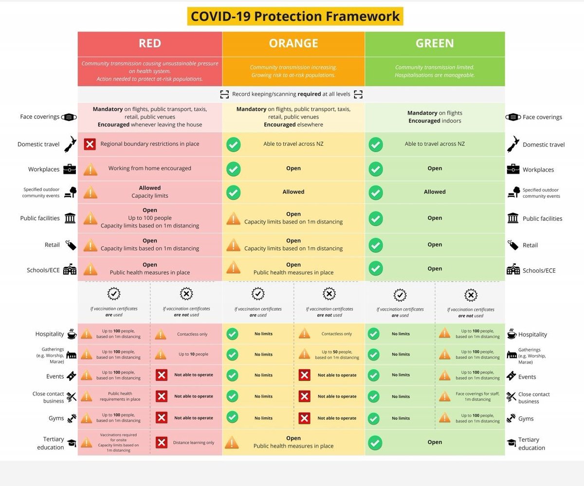 NZDRSUV's tweet photo. If you’re feeling any confusion over the traffic light system starting on Friday, this is a really useful summary 🙂 https://t.co/wWXQepw2Gx