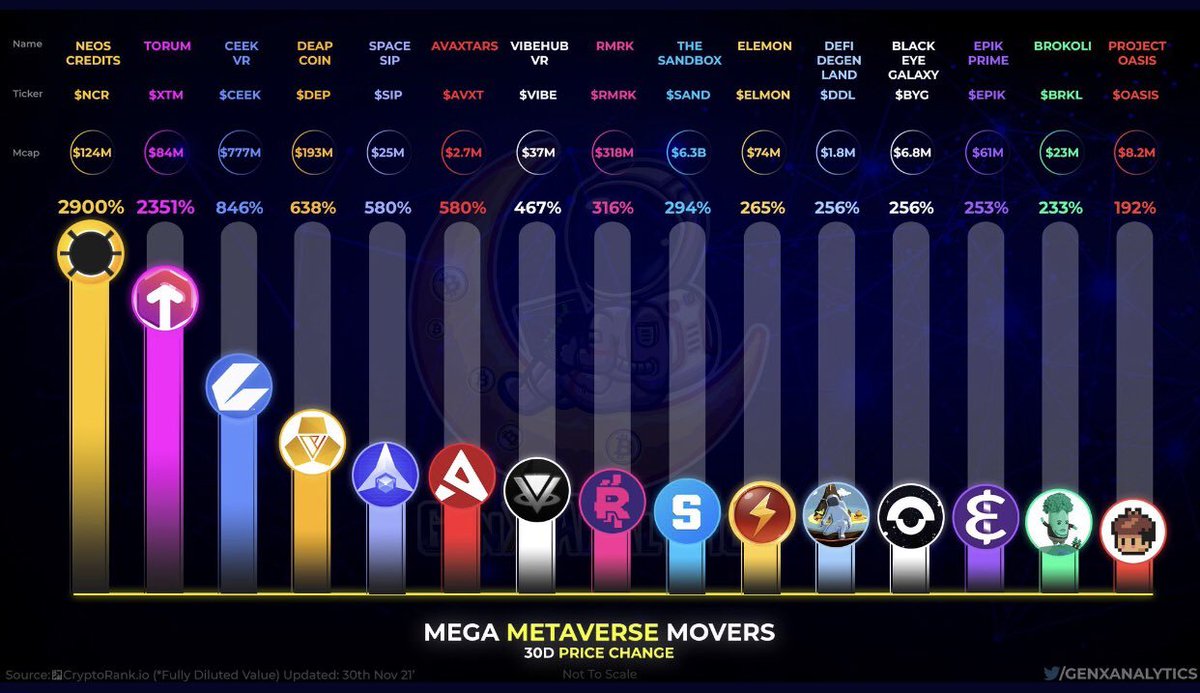 Tokenotcom's tweet photo. Mega Metaverse Movers | 30D Price Change

$NCR $XTM $CEEK $DEP $SIP $AVXT $VIBE $RMRK $SAND $ELMON $DEL $BYG $EPIK $BRKL $OASIS #GameFi https://t.co/tloKhqIGvA