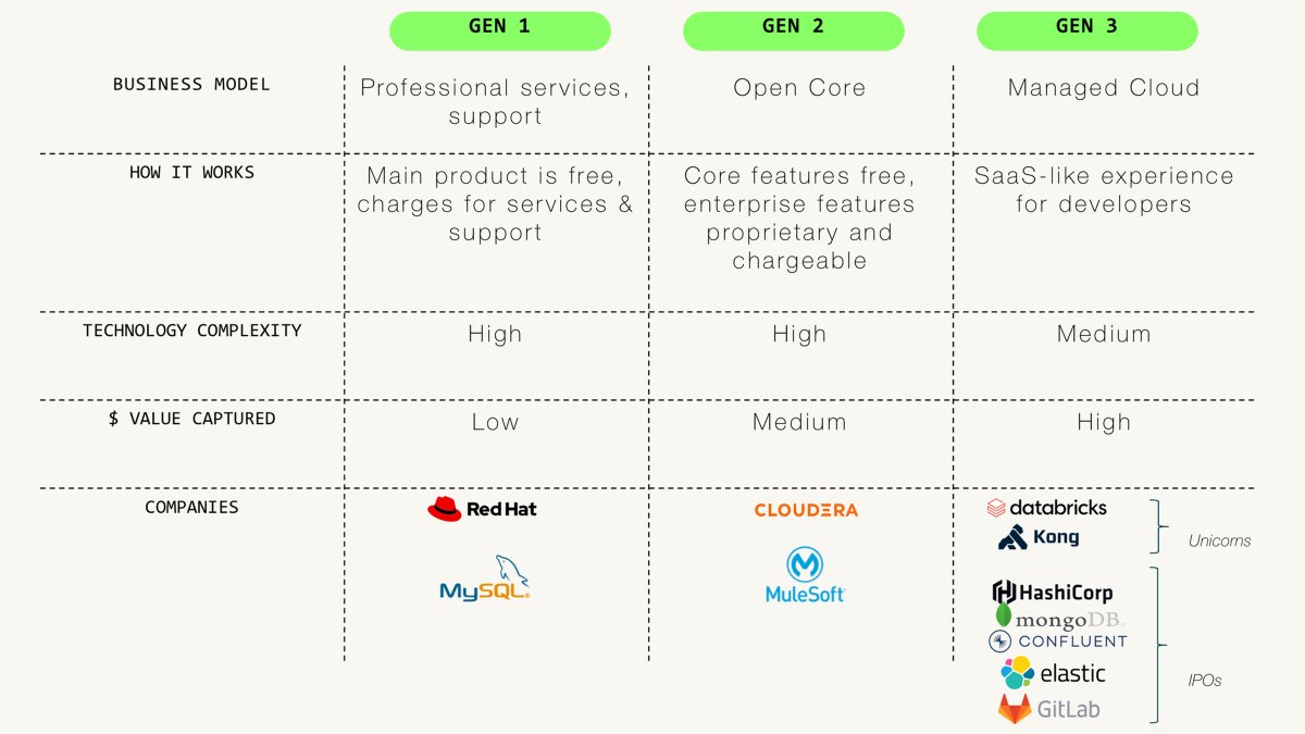 OxxVC's tweet photo. The commercial model for OSS companies has evolved - Gen 3 is all about leveraging a SaaS-like model, with the OSS offering acting as a distribution strategy to drive more users, and increase top of funnel activity. https://t.co/SSb1FG17iG