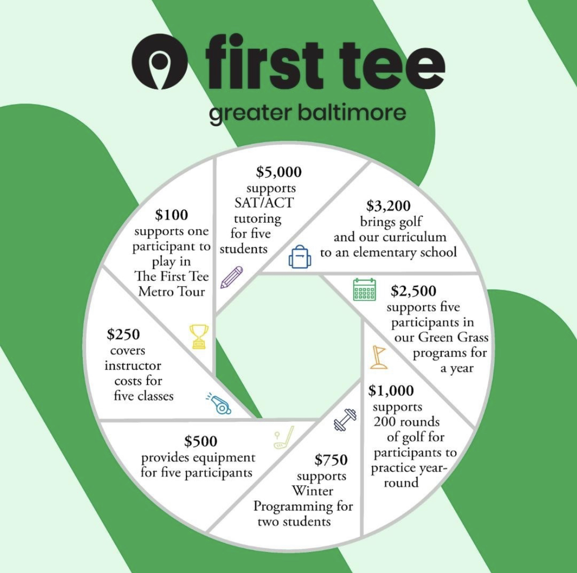 FirstTeeBalt's tweet image. Giving Tuesday is here! Our students work so hard day in and day out and your support goes a long way. Swipe to see how your donation helps us! Visit this link to donate: bit.ly/FTGB2021Donate