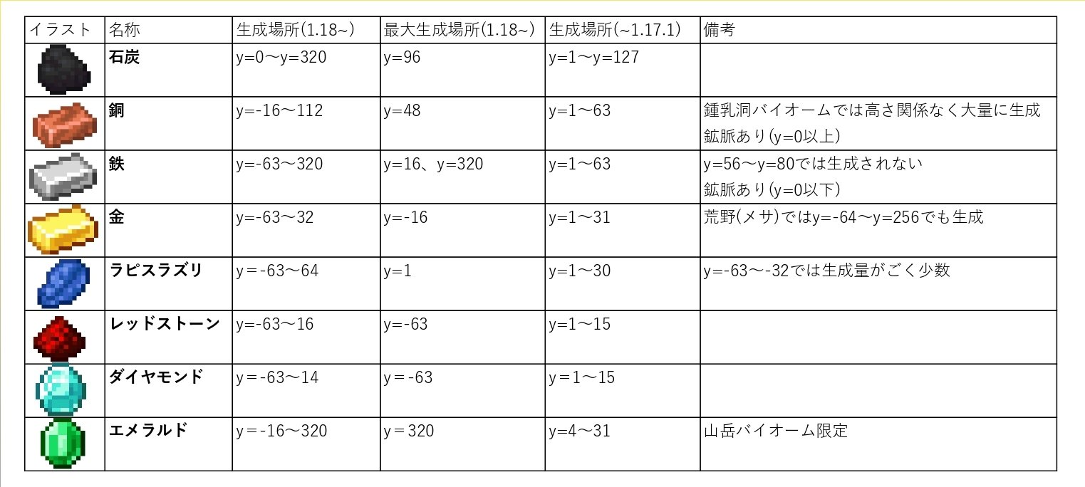 白くまさん マイクラ1 18で 鉱石の生成分布が大幅に変更されたから 比較表みたいなものを作ってみたよ これでどこに生成されるのか分かるね 元々は自分用だったけど みんなに見てほしいからツイートするよ クオリティは低いけど許して