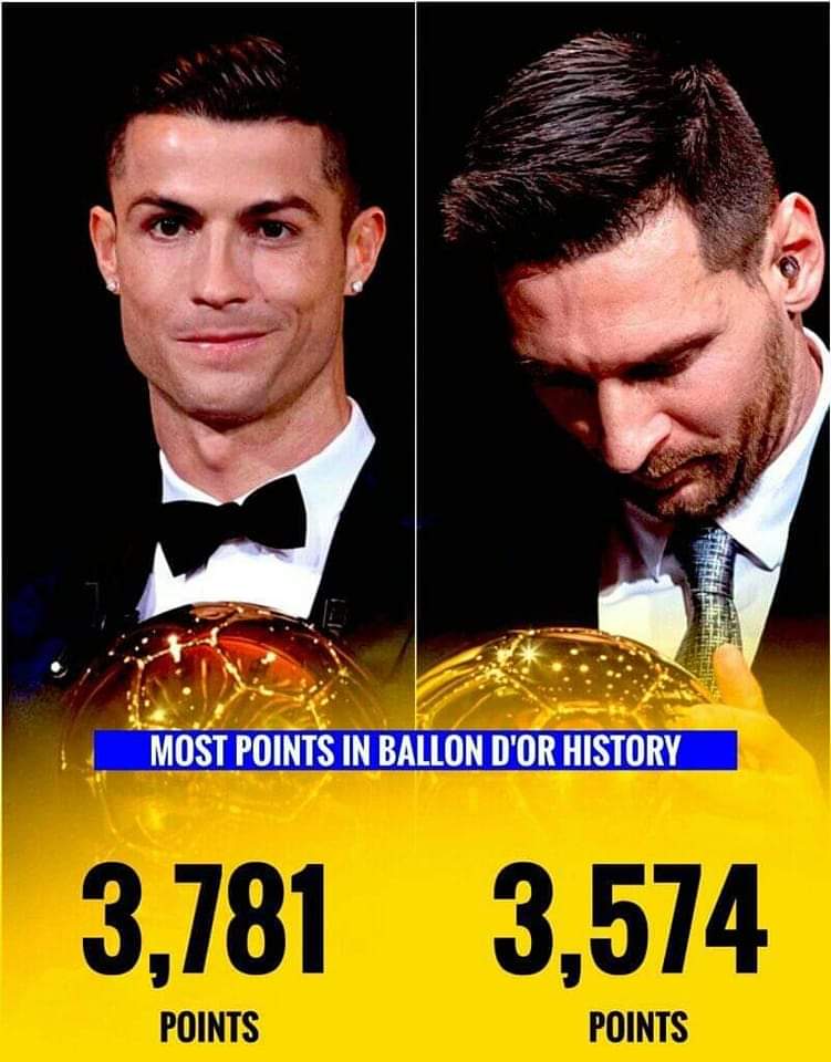 TCR. on Twitter: "Cristiano Ronaldo is still the player with the most  points in Ballon d'Or history... This says a lot. https://t.co/IPigTxcNiZ"  / Twitter