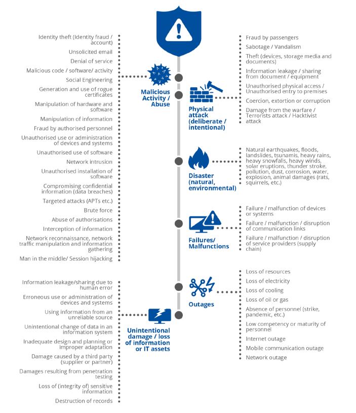 io_train's tweet photo. Categorisation of railway #threat taxonomies (by @enisa_eu): #MaliciousActivities #PhysicalAttacks #Disasters #Failures #Outages #LossOfInformation #railway https://t.co/YsvH5wxVZO