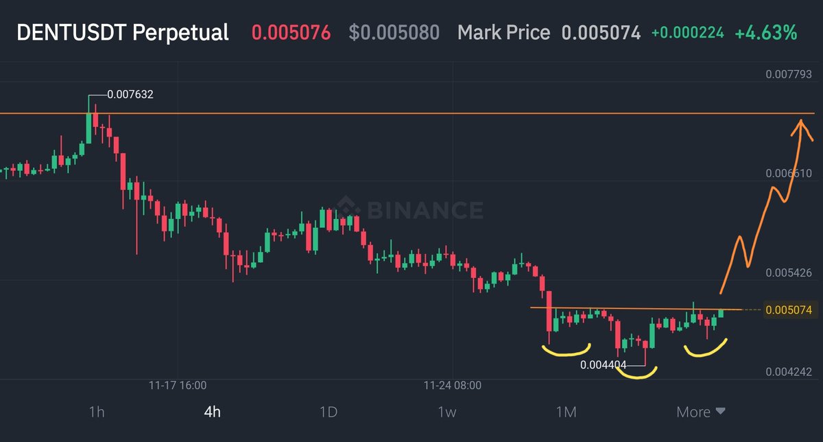 ProudTraders's tweet photo. Something to look at.. As always, $dent for the Nth time pattern. Proven as always.. 😊😂 https://t.co/6BExpaYw9q