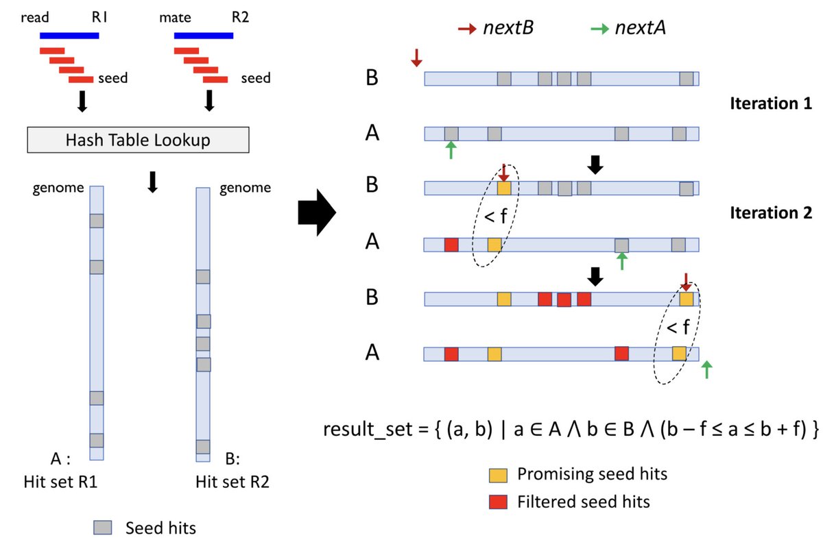 Fuzzy set intersection based paired-end short-read alignment biorxiv.org/content/10.110…