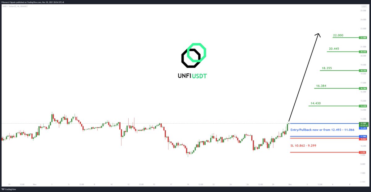 SignalFibonacci's tweet photo. 💎 UNFIUSDT
🌐 Tradingview
🎳 Entry/Pullback now or from 12.493 - 11.066
☕️ TP1 14.430
🍺 TP2 16.384
🍻 TP3 18.355
🍾 TP4 20.445
🍷 TP5 22.000
🚫 SL 10.862 - 9.299
Good Luck 🎲
#UNFIUSDT #UNFIBTC #UNFI #BTCUDT #BTC https://t.co/I7qsGTygXs