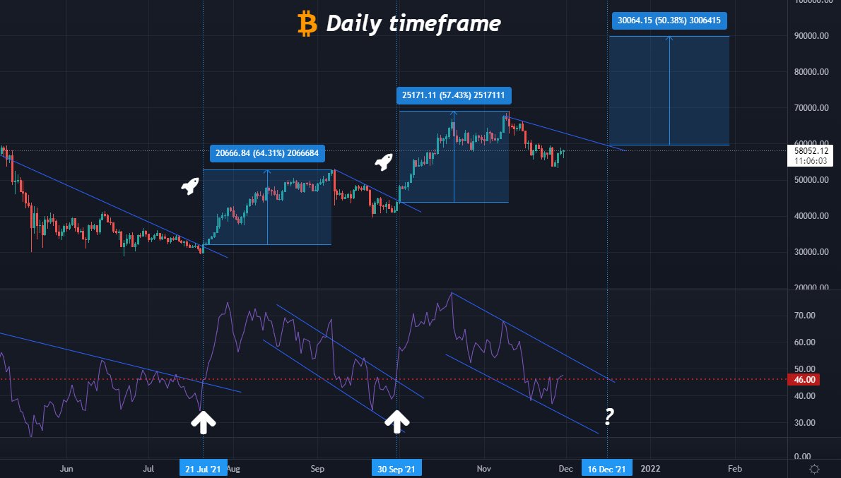 CryptoLabT's tweet image. Previously the #Bitcoin price surged after upper band of the Daily RSI channel reached  ~46 RSI.

Will this time be the same?

The upper resistant of current Daily RSI channel will reach 46 at ~ 16 December.
