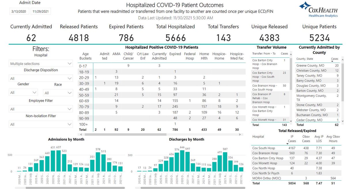 SDECoxHealth's tweet photo. Covid+ census rising rapidly, from 49 yesterday to 62 today. Percent positivity 13.09%. Seasonality and human behavior influence spread. We have vaccines, latest data indicates declining to get a vaccine places you and your loved ones at about 20x greater risk of infection. https://t.co/6Oh6K9iBLE