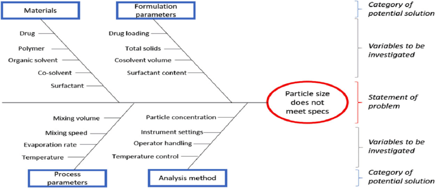angga_fzn's tweet image. Mari dilanjutt ~
Pertama, berpikir pakai fishbone diagram untuk brainstorming.
jadi misal kita petain apa yang jadi Problem, lantas di breakdown apa yang jadi Solution serta breakdown nya.