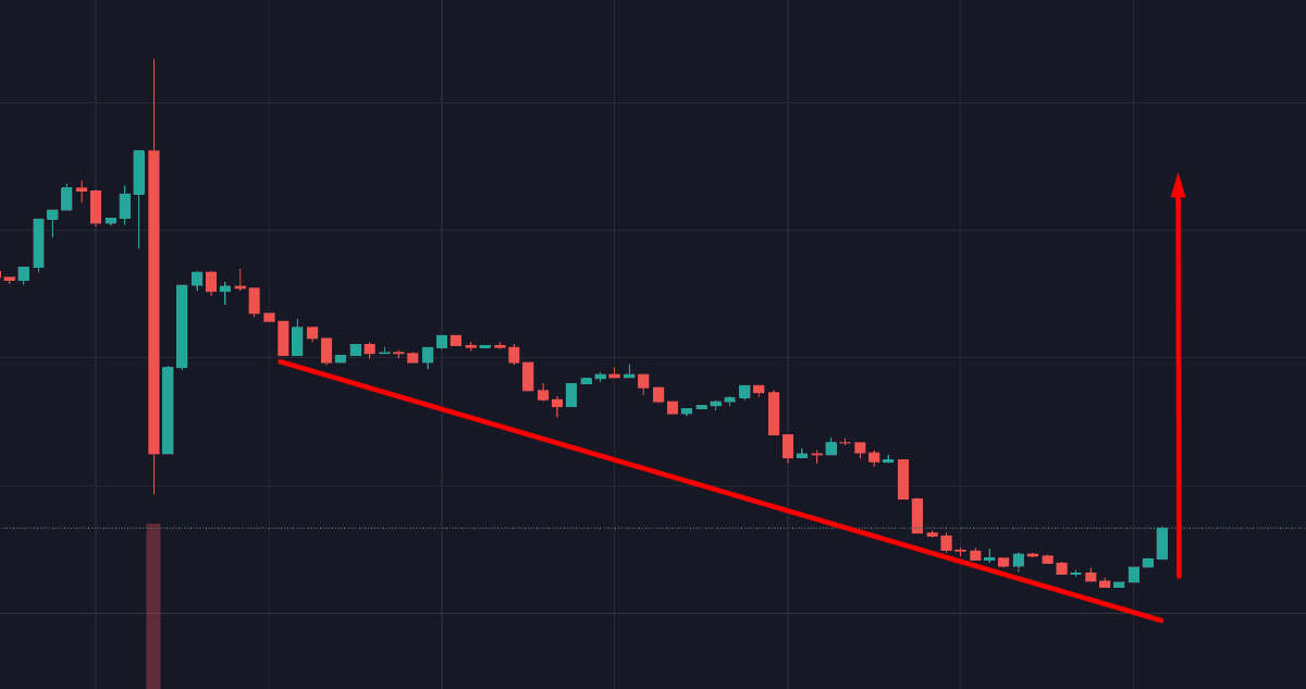 @ProjectXoloInu Breakout after Falling Wedge pattern

Crystal Clear to me

$XL = $shib vibes

Second wave of #memecoin Tsunami is at Hand!

Listings on: <a href="/CoinMarketCap/">CoinMarketCap</a> <a href="/coingecko/">CoinGecko</a> <a href="/kucoincom/">KuCoin</a> @gate_io shortly!