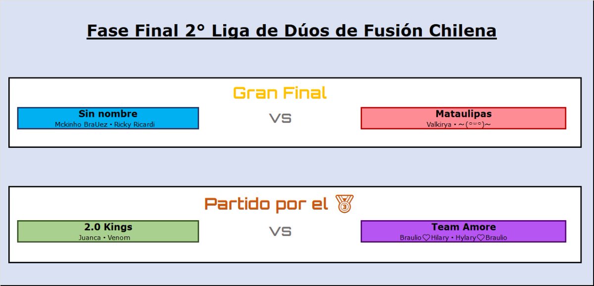 #FCh | Fase Final👥

Hoy comienza la Fase Final de la 2° Liga de Dúos de Fusión Chilena en <a href="/RumbleStars/">Rumble Stars Football ⚽️</a>.

Hasta el jueves se podrá jugar...

--

Gran Final 🔥:

Sin nombre vs Mataulipas

--

Partido por el 🥉:

2.0 Kings vs Team Amore

--

[Vota por tus favoritos👇]

#LlegóFCh 🇨🇱