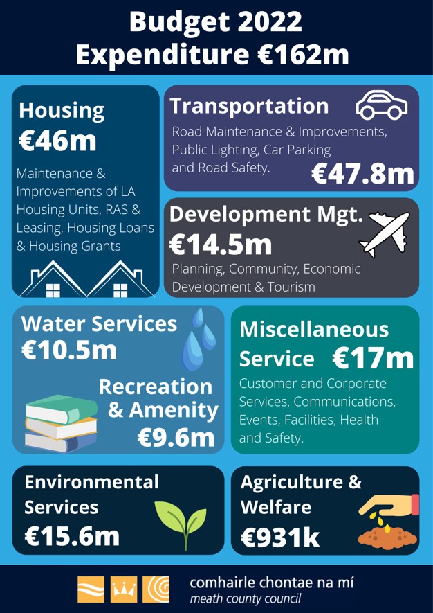 meathcoco's tweet photo. Council Unanimously Approves Budget of €162m for 2022

Meath County Councillors have adopted the budget for 2022 which provides for expenditure of over €162 million on services next year. https://t.co/kqPoVFzMt2