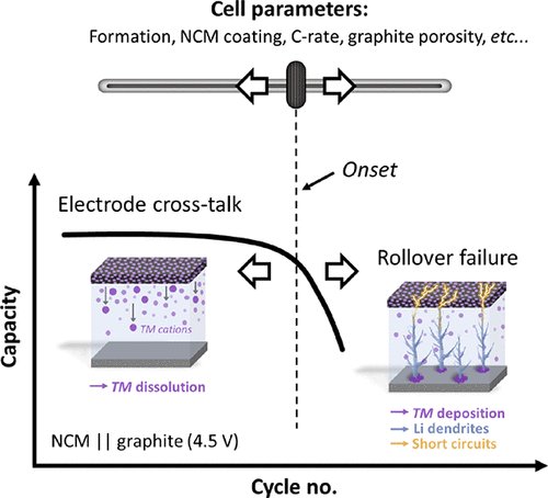 fzj_iek's tweet photo. Overlooked and Apparently Inconspicuous, but Very Sensitive Factors Can Impact the Onset of Rollover Failure at #HighVoltage #LithiumIon #Batteries and Lead to Inter-Laboratory #Misinterpretations:
https://t.co/siS1NvzkHj
#Energy #BatteryResearch @ACS_AMI #IEK_12 @fz_juelich https://t.co/YU2C3ls8lF