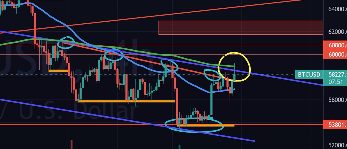 Crypto_FutureGo's tweet photo. #btc resistance top of channel and the 200 ema causing the trouble to go higher here, volume looks good, RSI is good, https://t.co/v1n62RGIpr
