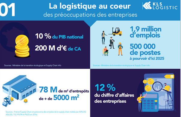 KLSGroup's tweet photo. 🔢 Quelques chiffres sur la logistique en France, un service stratégique pour les entreprises.

N'hésitez pas à commenter ce post pour recevoir le lien de notre #livreblanc
Décryptage des solutions et enjeux pour modéliser votre #entrepôt #logistique et optimiser sa #supplychain https://t.co/1wHTSl79VR