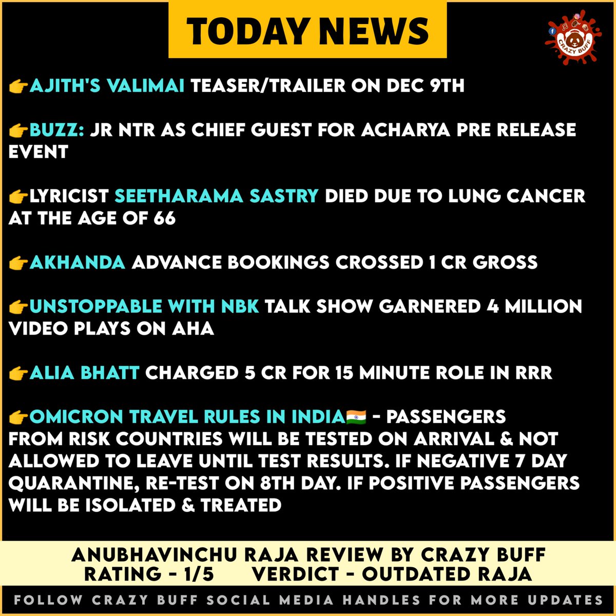 #TodayNews #TodayNewsByCrazyBuff #CrazyBuffTodayNews 
.
.
[ #Ajith #AjithKumar #Valimai #NBK #Balayya #Akhanda #UnstoppableWithNBK #AHA #JrNTR #RamCharan #MegaStarChiranjeevi #Acharya #AliaBhatt #RRR  #Seetharamasastry #Omicron #Omicronindia ]