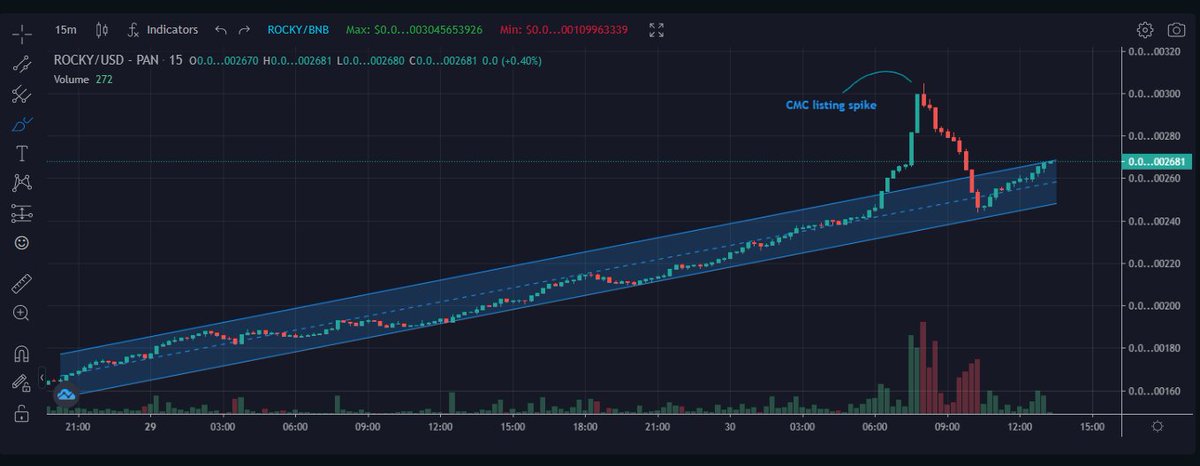 RockyInuToken's tweet photo. Excellent job by Devs and Community on keeping the trend on plan. Smashing. 
To the moon...🚀🚀🚀 https://t.co/8tjrmNSbR5