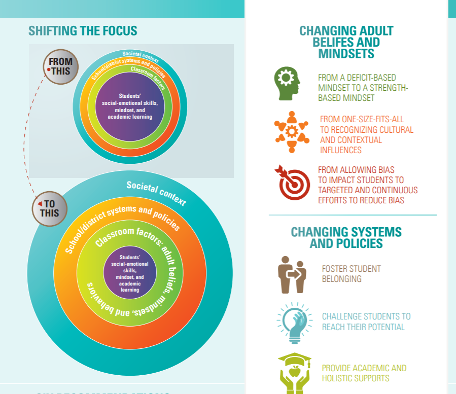 Through #MTSS- we change systems. Check out this pub from <a href="/EdTrust/">EdTrust</a> - social, emotional, academic change through an equity lens. #ChangingSystems

edtrust.org/wp-content/upl…