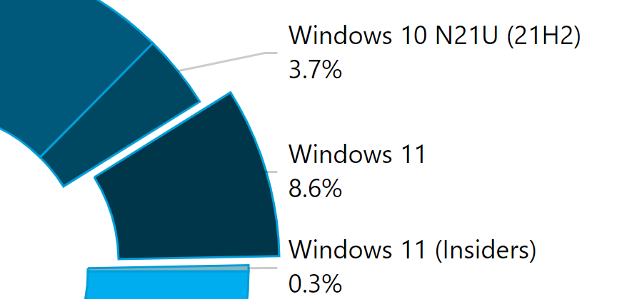 November Stats: Windows 10 21H2 Enters the Market as Windows 11 Upgrades Continue
blog.adduplex.com/2021/10/28/mor…