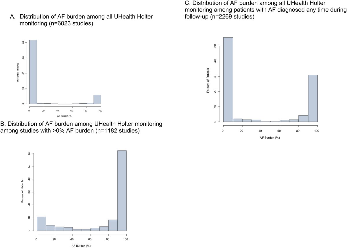 New study of three cohorts with continuous monitoring shows distribution of #afib burden consistently skewed towards the extremes without an even, linear distribution or progression. 

sciencedirect.com/science/articl…