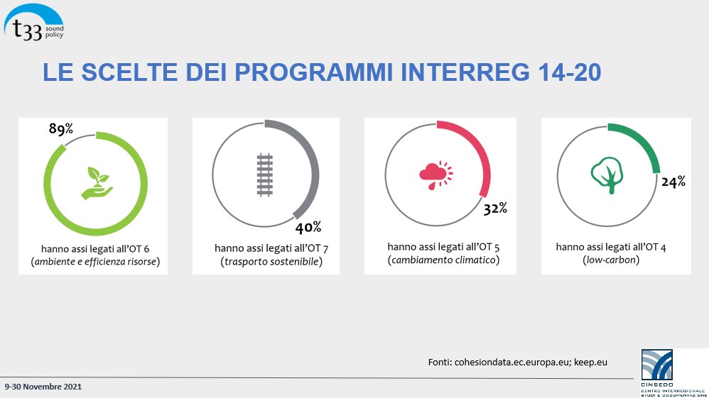 t33Srl's tweet photo. Oggi @deahrelja di t33 e @IvanCurzolo intervengono al Campus UE online di Alta formazione-Winter school del #Cinsedo @regioni_it illustrando gli obiettivi di #Sostenibilità nella Cooperazione Territoriale Europea #CTE https://t.co/HOqTJ8cyZM