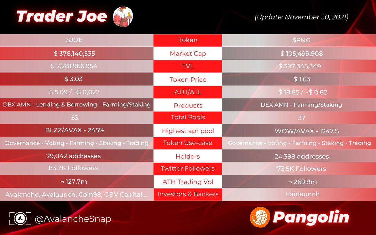AvalancheSnap's tweet photo. THE COMPARISON BETWEEN
@traderjoe_xyz & @pangolinde
2 top DEX in @avalancheavax
๐ปWhich projects that you deep dive in? and
๐ปWhich project have you invested in?
#AVAX $PNG $JOE #TopDEX https://t.co/yPpk9OMDlq
